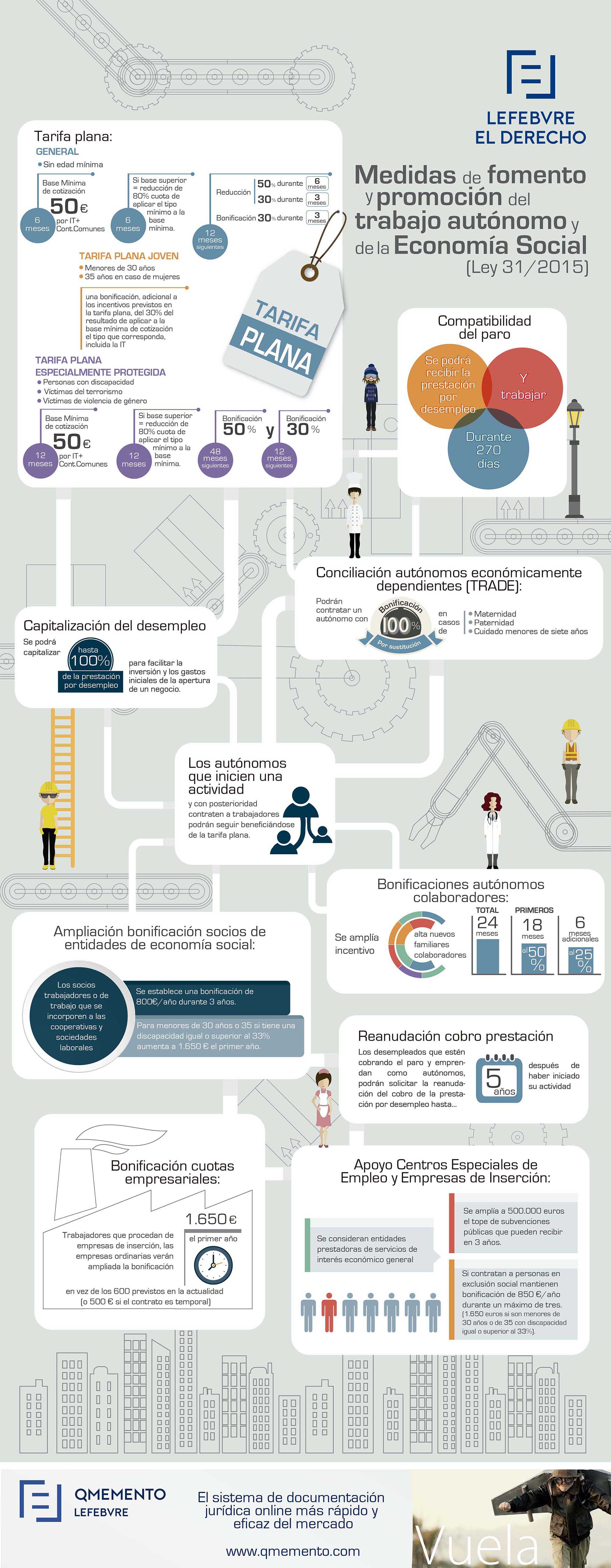 INFOGRAFIA Medidas de fomento y promoción del trabajo INFOGRAFIA Medidas de fomento y promoción del trabajo